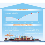 7月进出口同比增长16.6%  我国外贸增速持续回升（经济新方位）