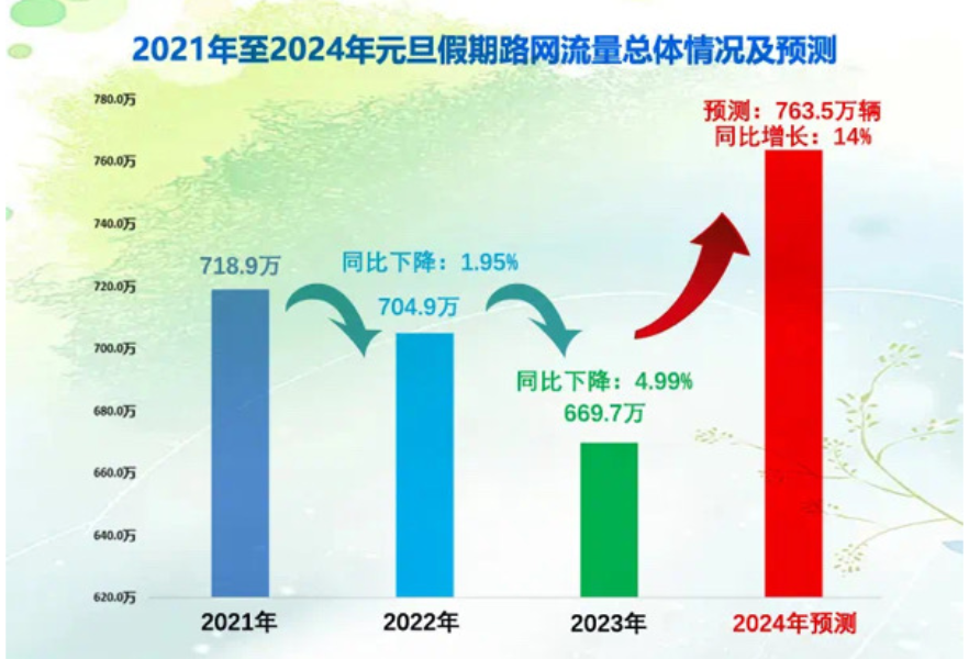 元旦假期高速不免费，出行避堵指南看这里