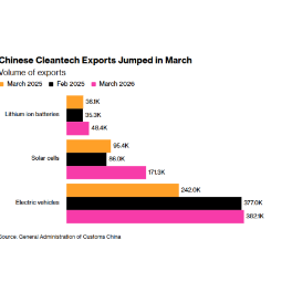 全球媒体聚焦︱美媒：清洁技术产品成为中国出口新增长动力