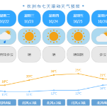 株洲市10月22日降温降雨 本周其余以多云天气为主