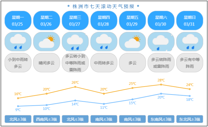 未来一周预计株洲晴雨相间 气温起伏大