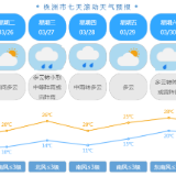 未来一周预计株洲晴雨相间 气温起伏大