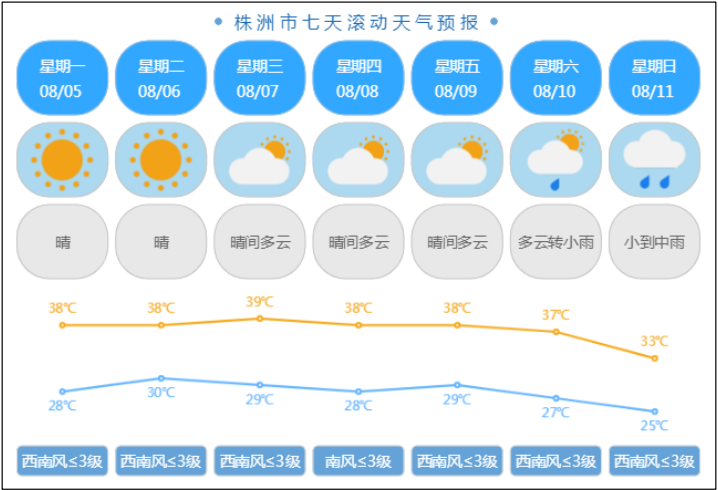 盼望着，盼望着 周末株洲有望降温降雨