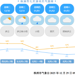 晴暖收尾2025，冷空气跨年“到访”株洲