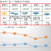 @株洲人 “五一”假期天气“剧透”来了