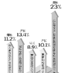 全市高新技术产业实现增加值668亿余元