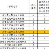 湖南化工职院在《2022湖南省高等职业教育质量年度报告》上表现突出