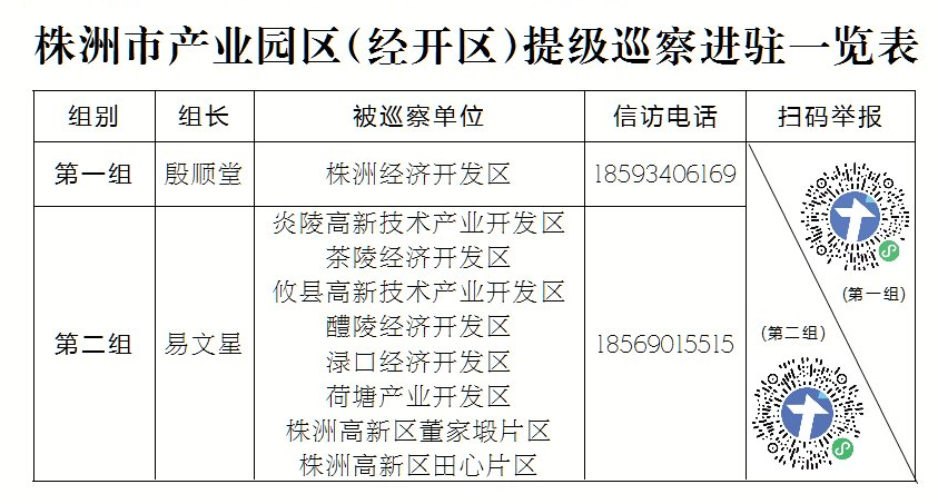 株洲市产业园区（经开区）提级巡察完成进驻