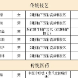 优秀！醴陵新增7名省级非遗代表性传承人