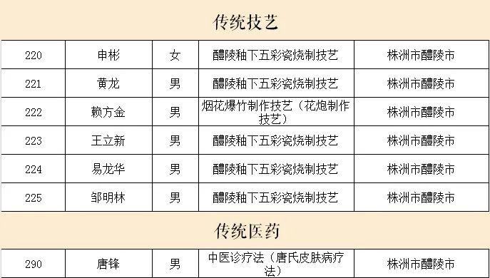 优秀！醴陵新增7名省级非遗代表性传承人