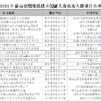 颠覆性技术创新全省大赛，株洲四项目入围决赛