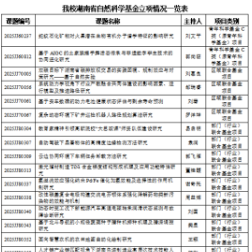 再创新高！湖南汽车工程职业大学斩获21项省自然科学基金