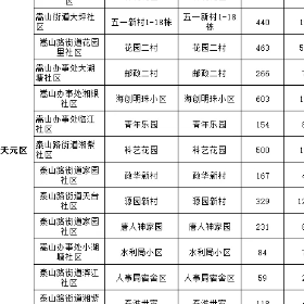 天元区这些老旧小区将改造升级，你家小区在列吗？