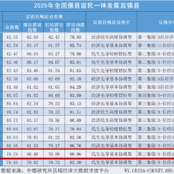 醴陵入选2025全国强县富民一体发展富强县榜单  位列62位