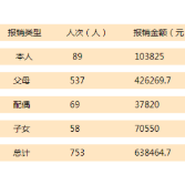 株洲753人次献血者 办理血费报销近64万元