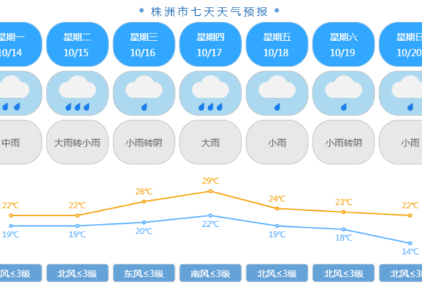 雨雨雨 10月14日至20日，株洲将开启“雨水模式”