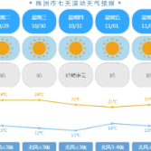 连续晴天！本周株洲气温略有起伏