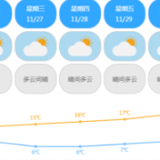 11月26日起 预计株洲气温逐步回升至19℃