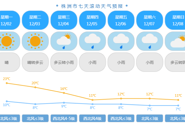 又来一波冷空气！12月4日起株洲气温“大跳水”