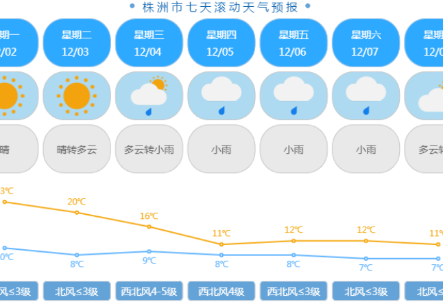 又来一波冷空气！12月4日起株洲气温“大跳水”