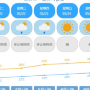 ҈热҈热҈热҈! 株洲市未来一周最高气温达34℃