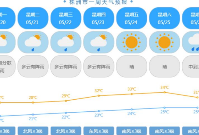 ҈热҈热҈热҈! 株洲市未来一周最高气温达34℃