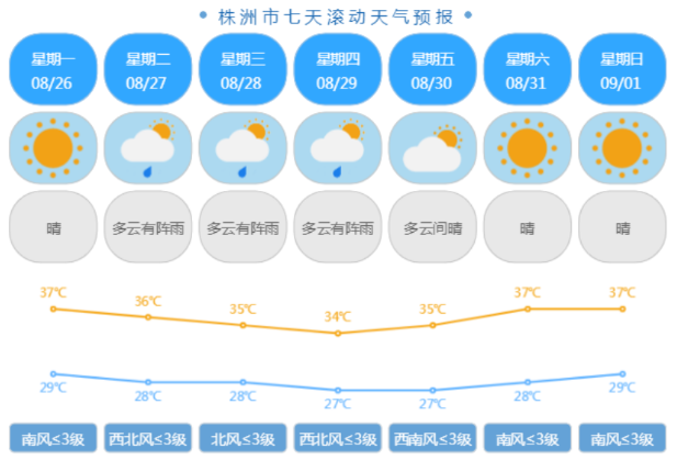 三伏天已下线但高温依旧 8月27日开始株洲有阵雨