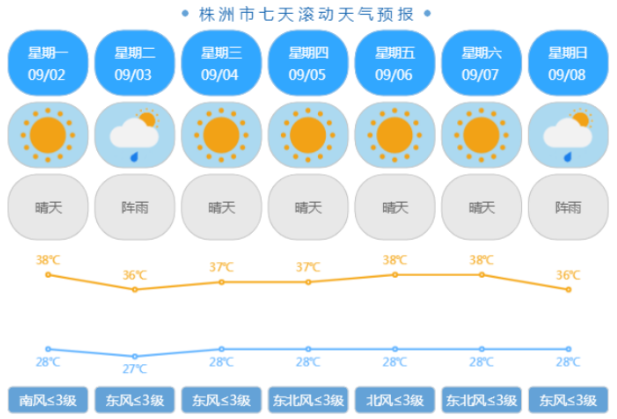 38℃！株洲本周天气晴热高温为主 零星雷雨点缀