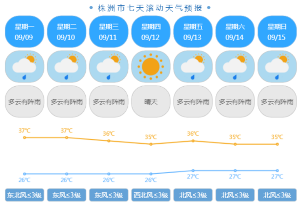 株洲本周高温天气持续 午后多阵雨或雷阵雨