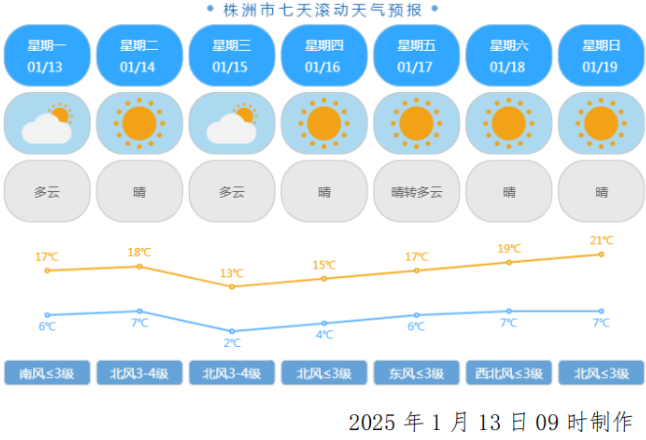 气温逐步回升中！1月19日株洲气温最高可达21℃