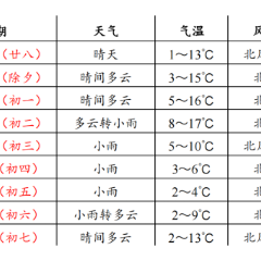 暖阳迎春节 株洲接下来的日子晴雨相间