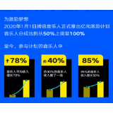 腾讯音乐人四周年：音乐人全方位服务持续增强 重磅“原力舞台计划”开启报名