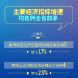 图解丨用数据说话！衡阳交出的“期中答卷”，成绩很亮眼！
