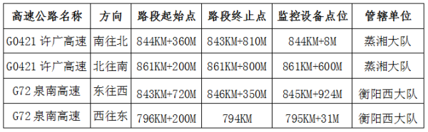 注意！衡阳高速部分路段禁止部分车辆驶入左侧快速车道