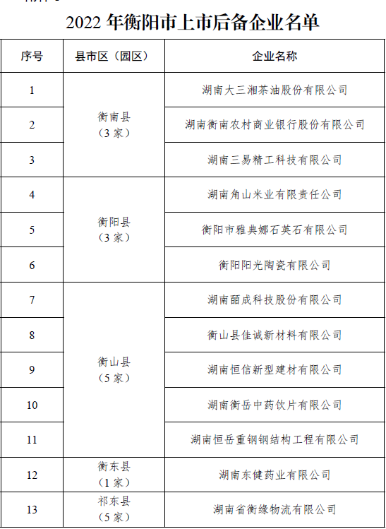 最新！衡阳发布161家上市后备企业与上市培育企业名单