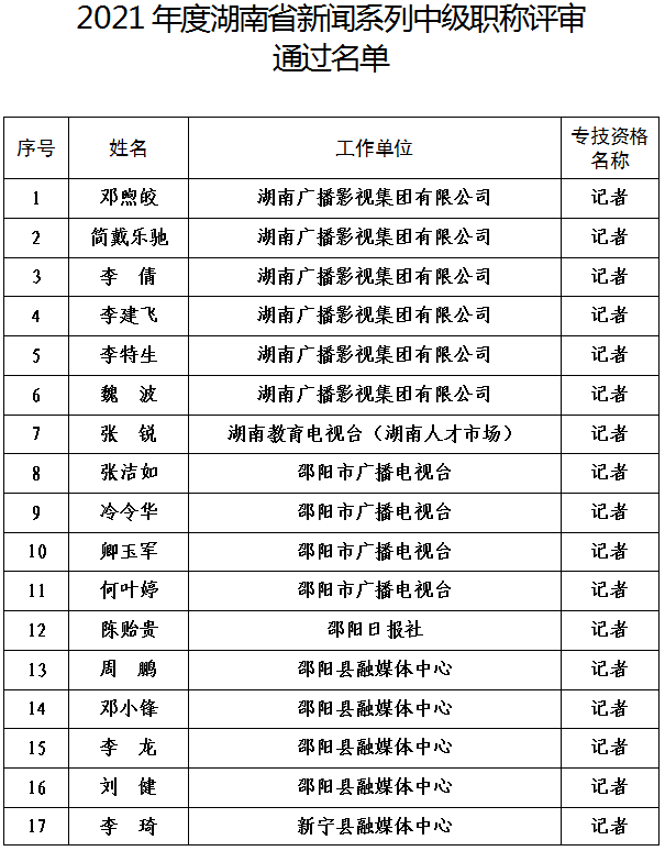 2021年度湖南省新闻系列中级职称评审结果公示
