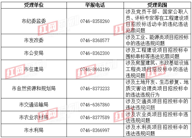 關於公佈永州市工程建設項目招投標突出問題專項整治投訴舉報電話的