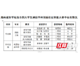 湖南城市学院学子在全国大学生测绘学科创新创业智能大赛中斩获佳绩