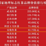 安化红茶品牌价值位居湖南首位、全国第六