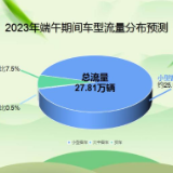 端午高速不免费！预计益阳高速收费站出入口总流量27.81万辆