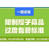 一图读懂 | 限制粽子商品过度包装标准