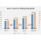 免费9天！益阳高速2024年春节路网数据预测出炉