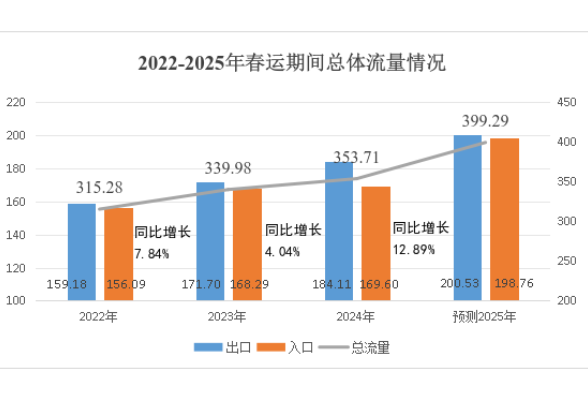 益阳2025年春运路网运行态势研判来了，出行高峰就在……