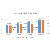 益阳2025年春运路网运行态势研判来了，出行高峰就在……