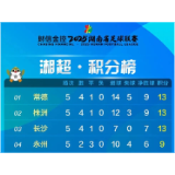 “湘超”最新榜单出炉，益阳队暂列第七，三位队员上榜