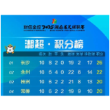 “湘超”最新积分榜、射手榜出炉，益阳排名→