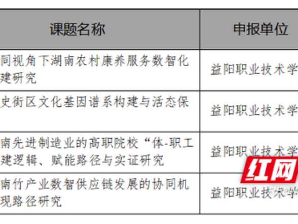 益阳职业技术学院4项课题获得湖南省哲学社会科学成果评审委员会立项