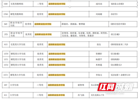 省级荣誉+12！益阳职院师生在中华经典诵写讲大赛再创佳绩