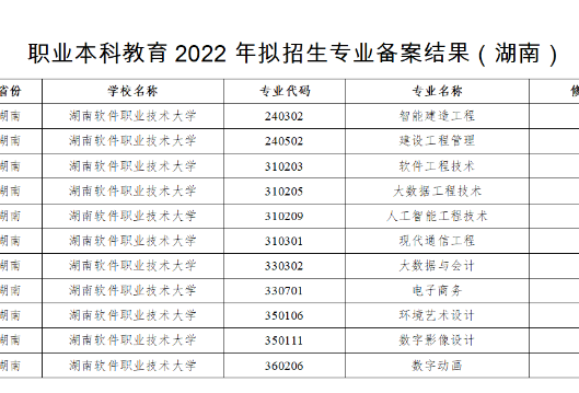 湖南软件职业技术大学新增5个职业本科专业