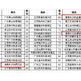 2022综合实力百强区县榜单公布，湖南3区4县市上榜